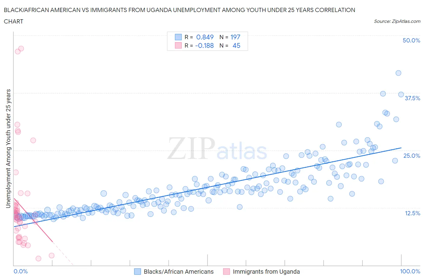 Black/African American vs Immigrants from Uganda Unemployment Among Youth under 25 years