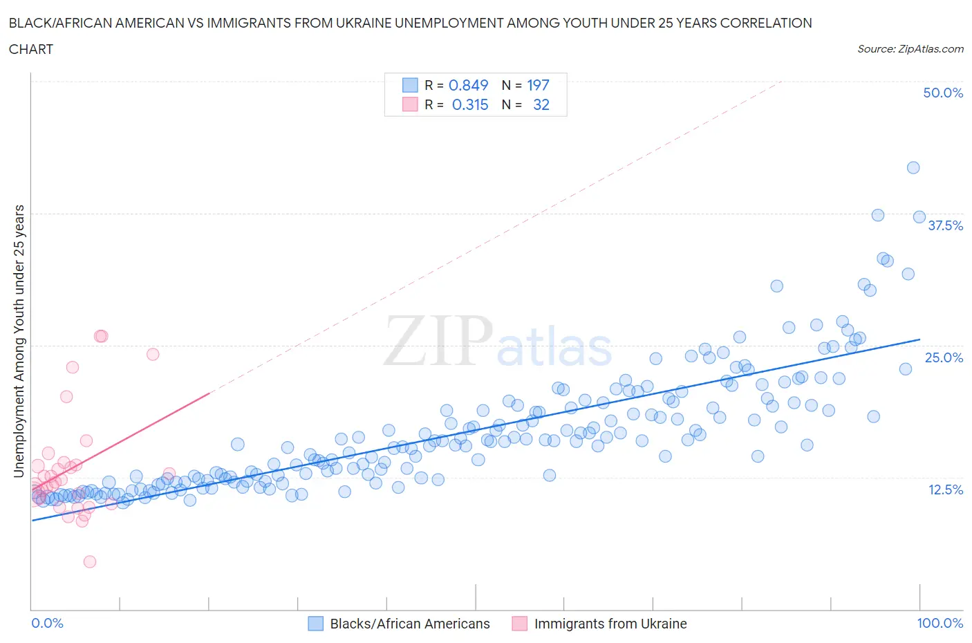 Black/African American vs Immigrants from Ukraine Unemployment Among Youth under 25 years