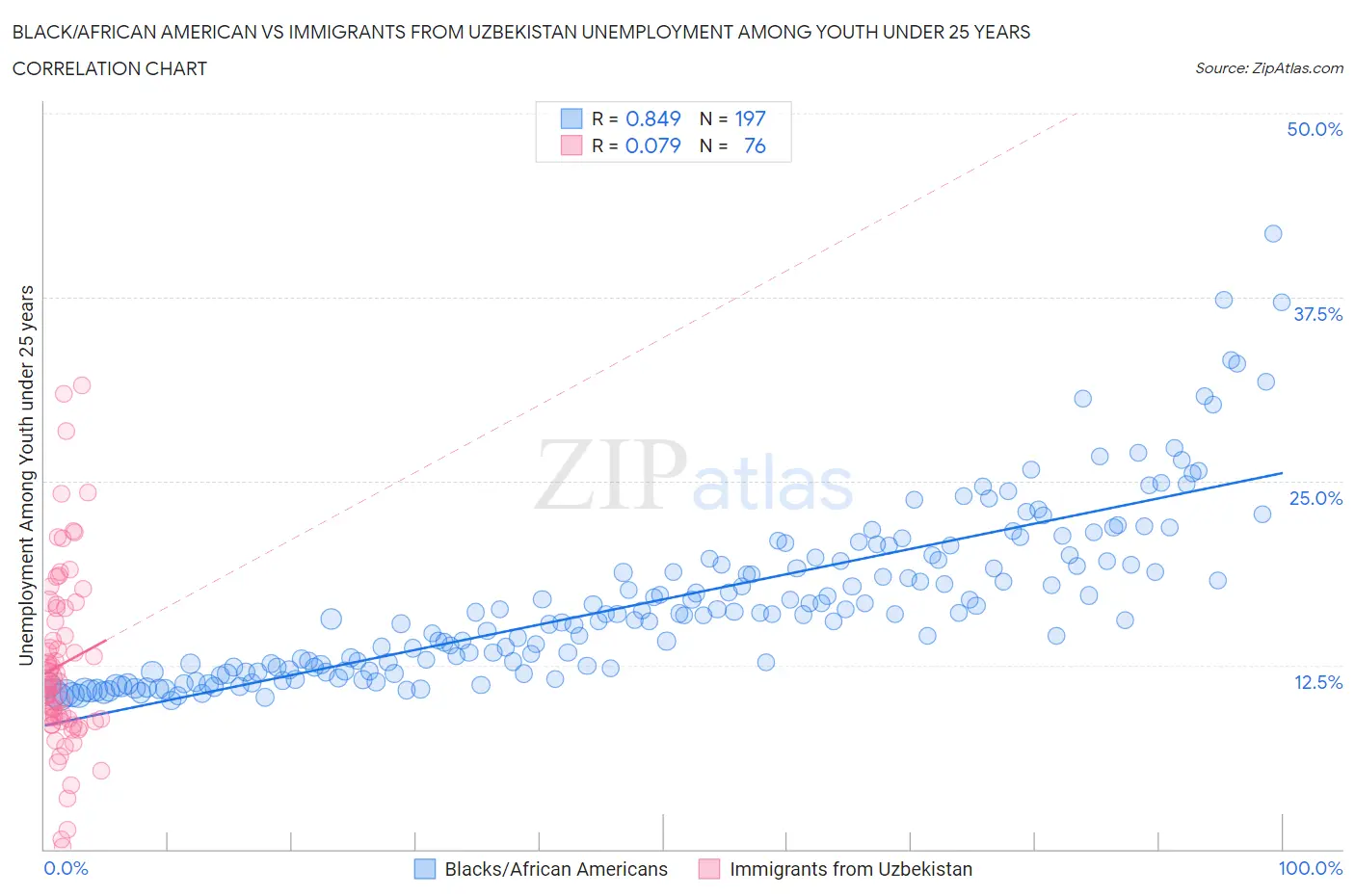 Black/African American vs Immigrants from Uzbekistan Unemployment Among Youth under 25 years