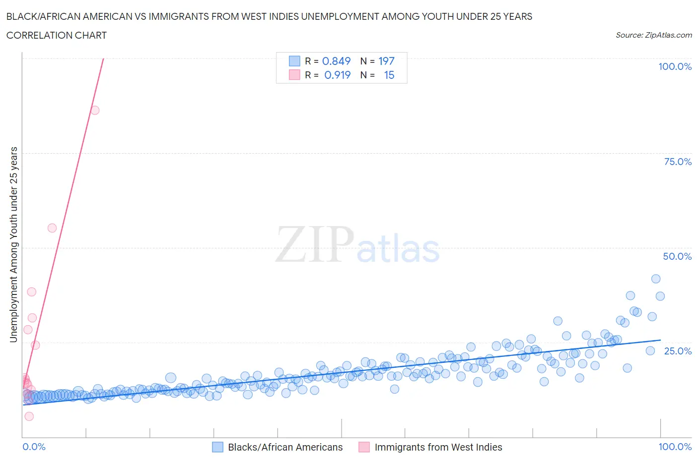 Black/African American vs Immigrants from West Indies Unemployment Among Youth under 25 years
