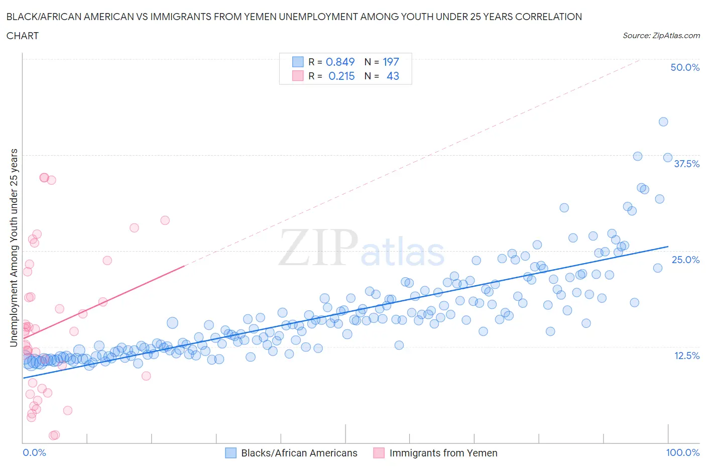 Black/African American vs Immigrants from Yemen Unemployment Among Youth under 25 years