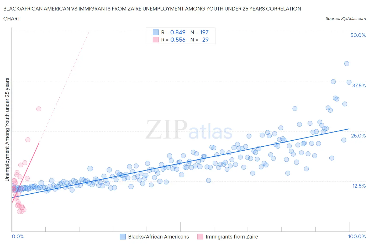 Black/African American vs Immigrants from Zaire Unemployment Among Youth under 25 years