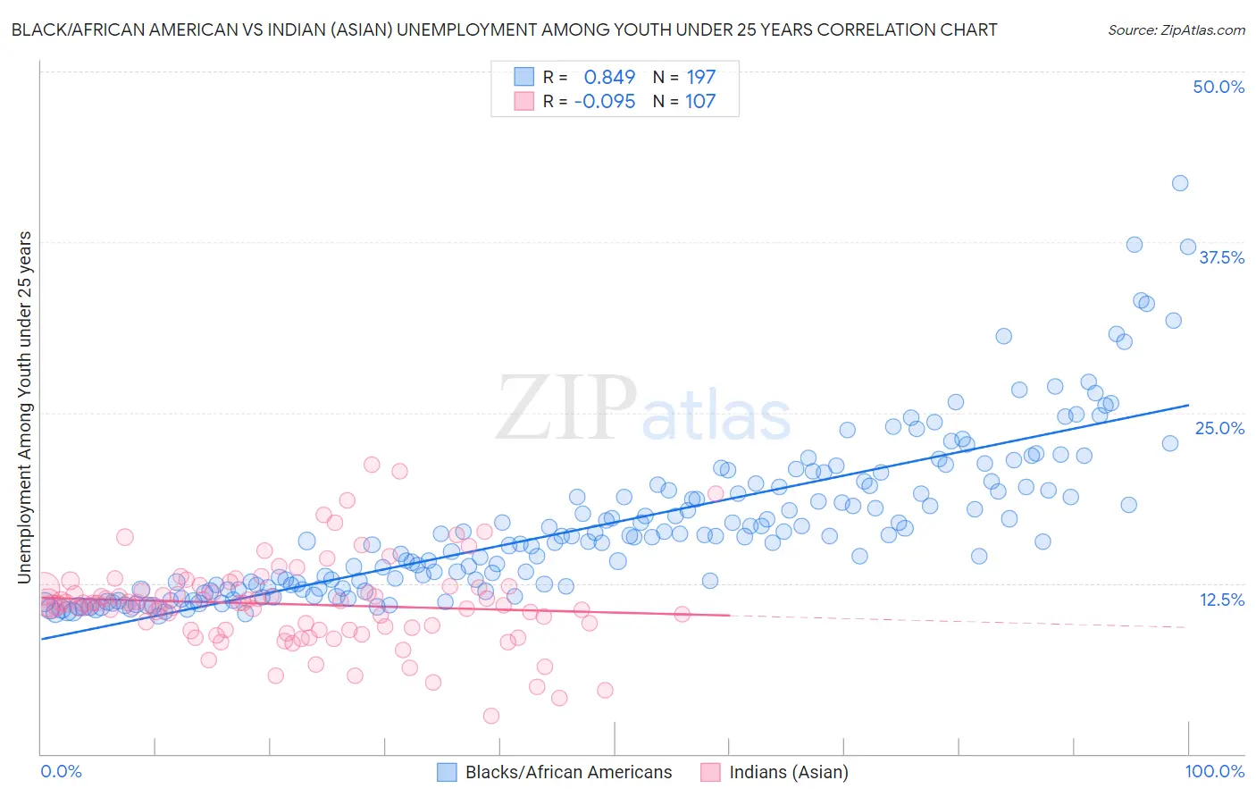 Black/African American vs Indian (Asian) Unemployment Among Youth under 25 years
