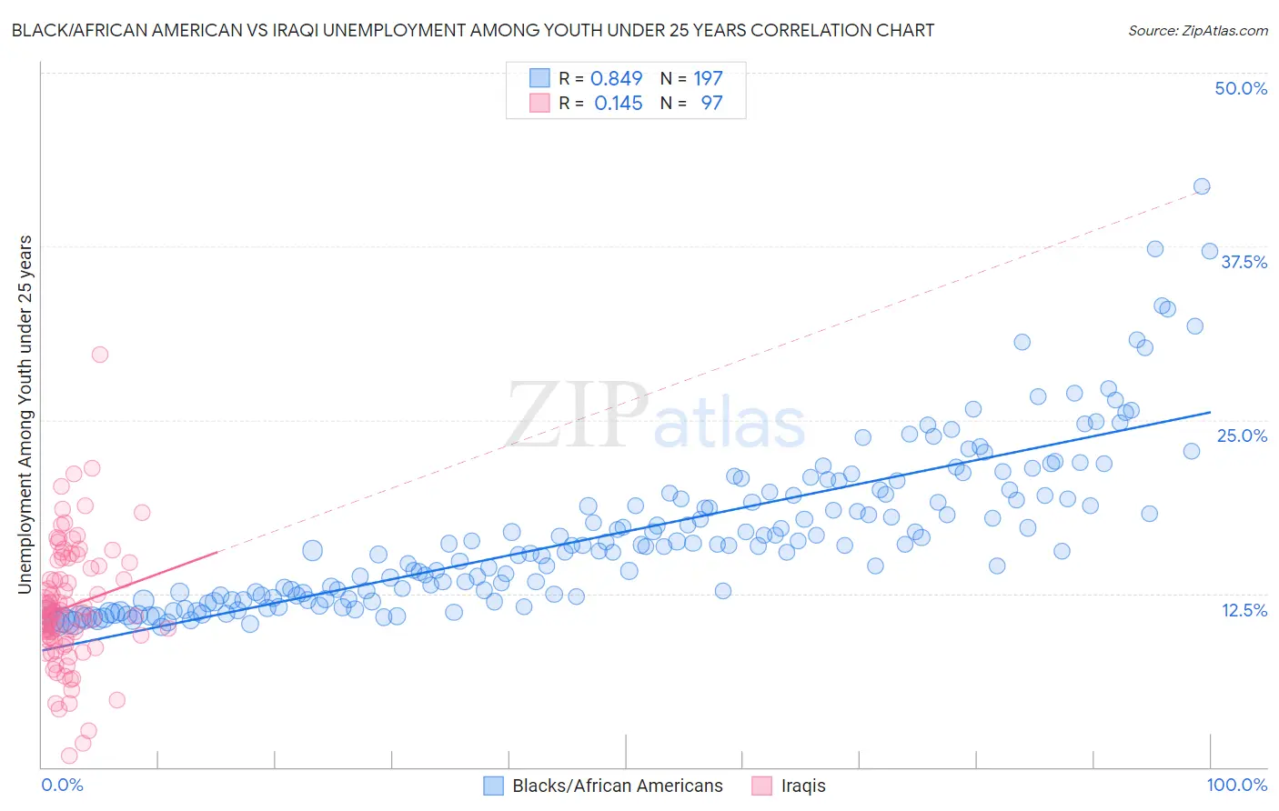 Black/African American vs Iraqi Unemployment Among Youth under 25 years