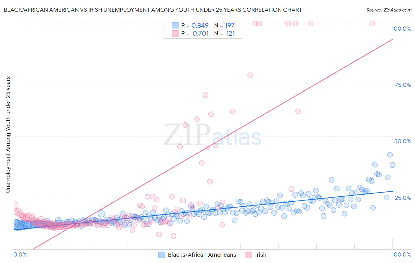 Black/African American vs Irish Unemployment Among Youth under 25 years