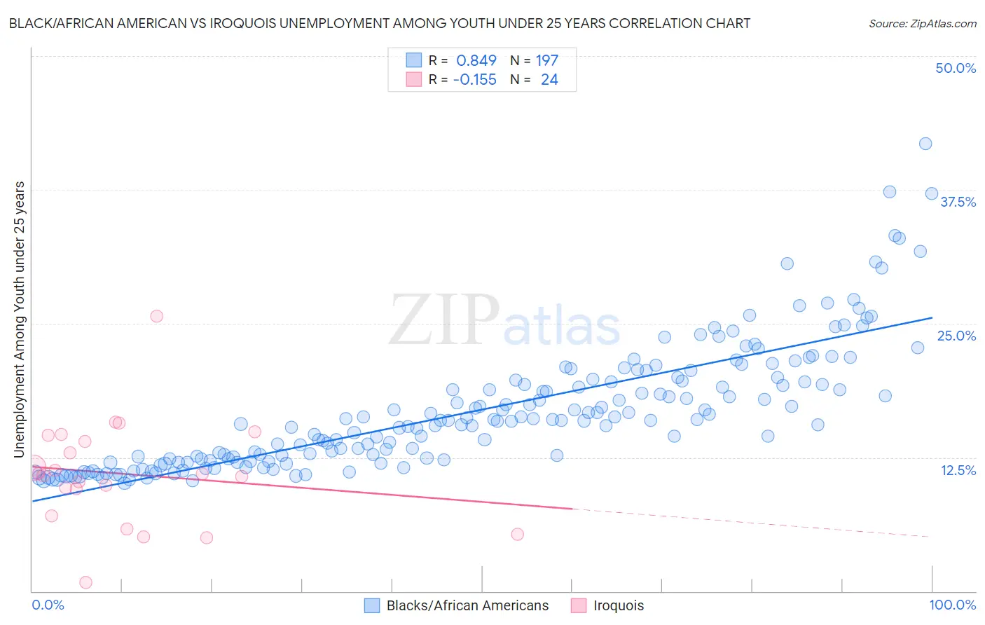 Black/African American vs Iroquois Unemployment Among Youth under 25 years