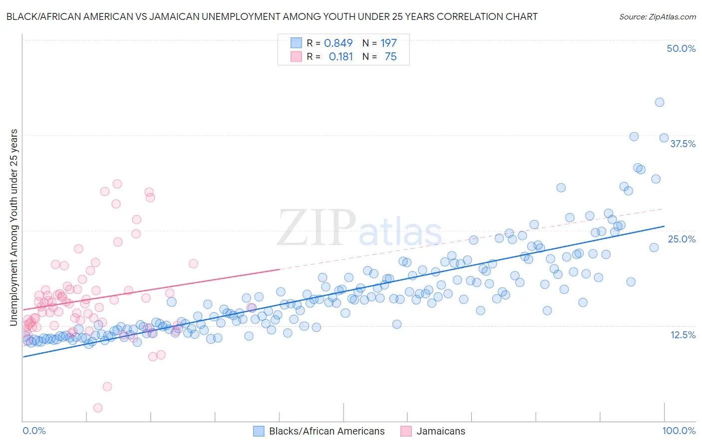 Black/African American vs Jamaican Unemployment Among Youth under 25 years