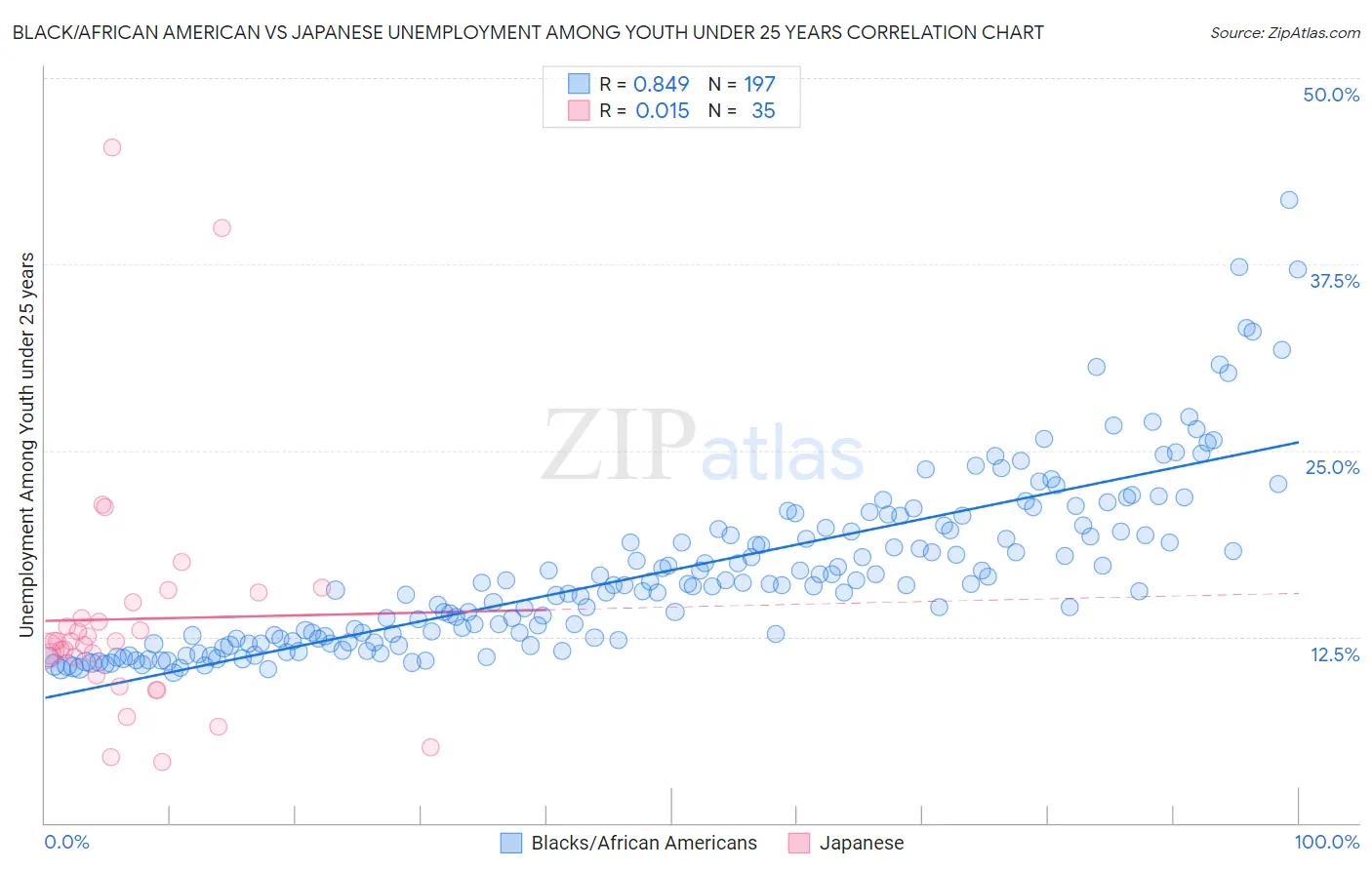Black/African American vs Japanese Unemployment Among Youth under 25 years