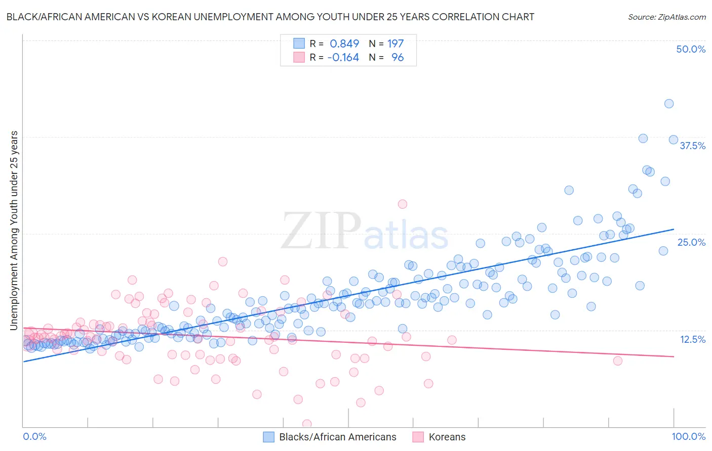 Black/African American vs Korean Unemployment Among Youth under 25 years