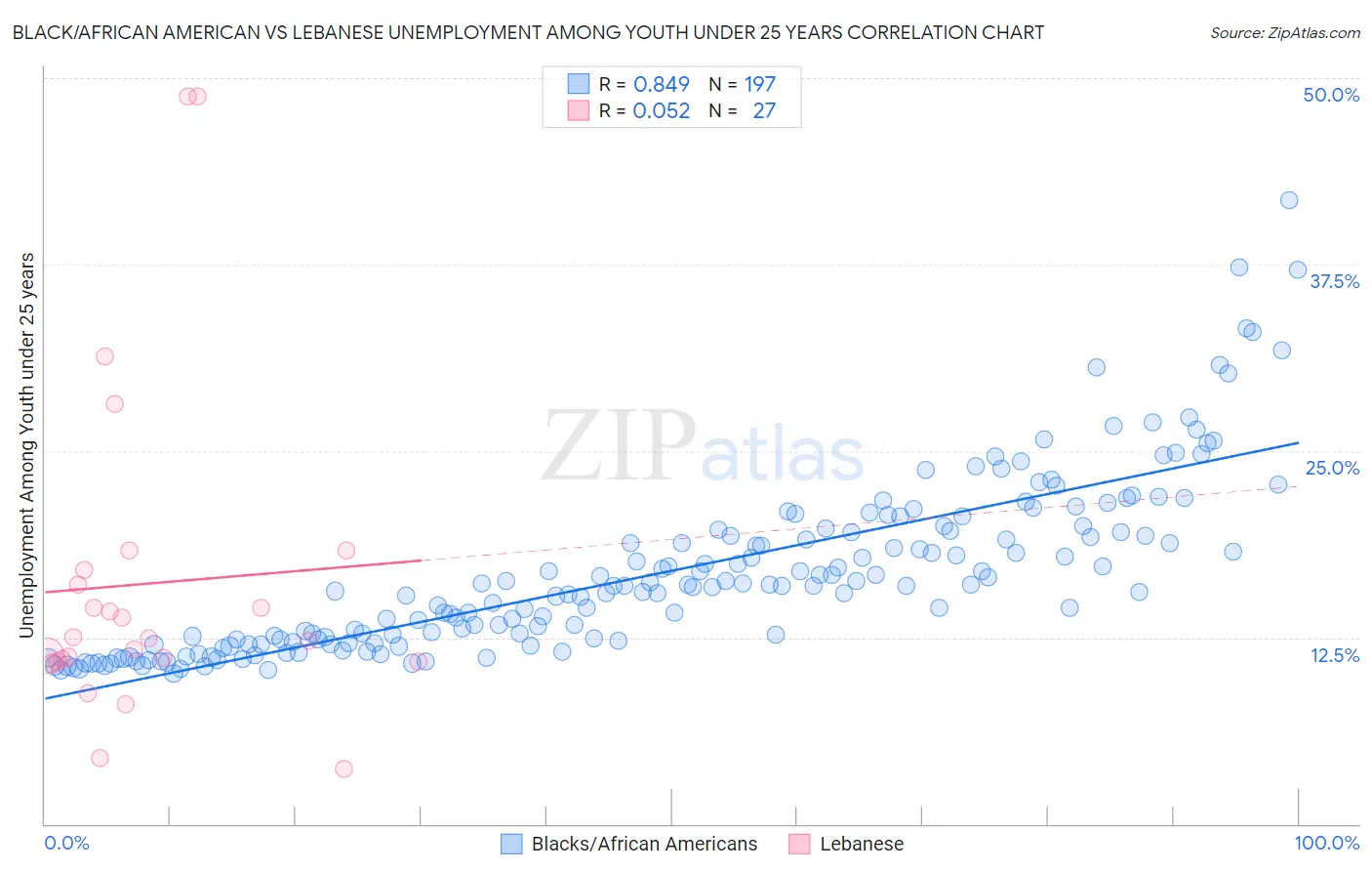 Black/African American vs Lebanese Unemployment Among Youth under 25 years