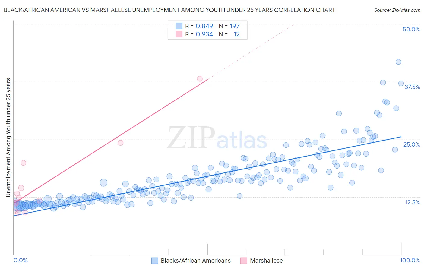 Black/African American vs Marshallese Unemployment Among Youth under 25 years