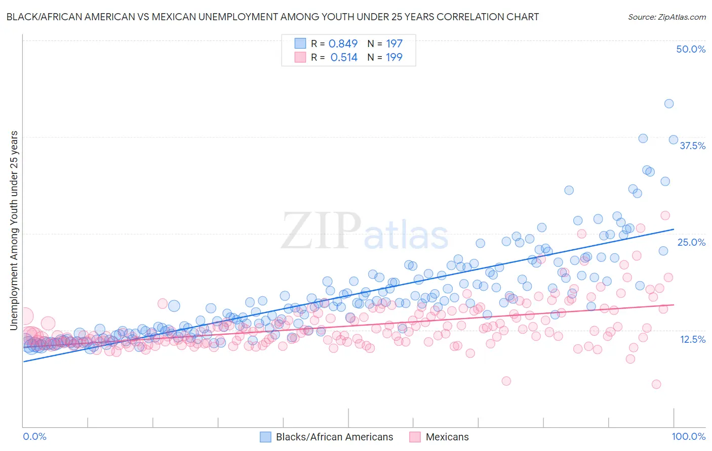 Black/African American vs Mexican Unemployment Among Youth under 25 years