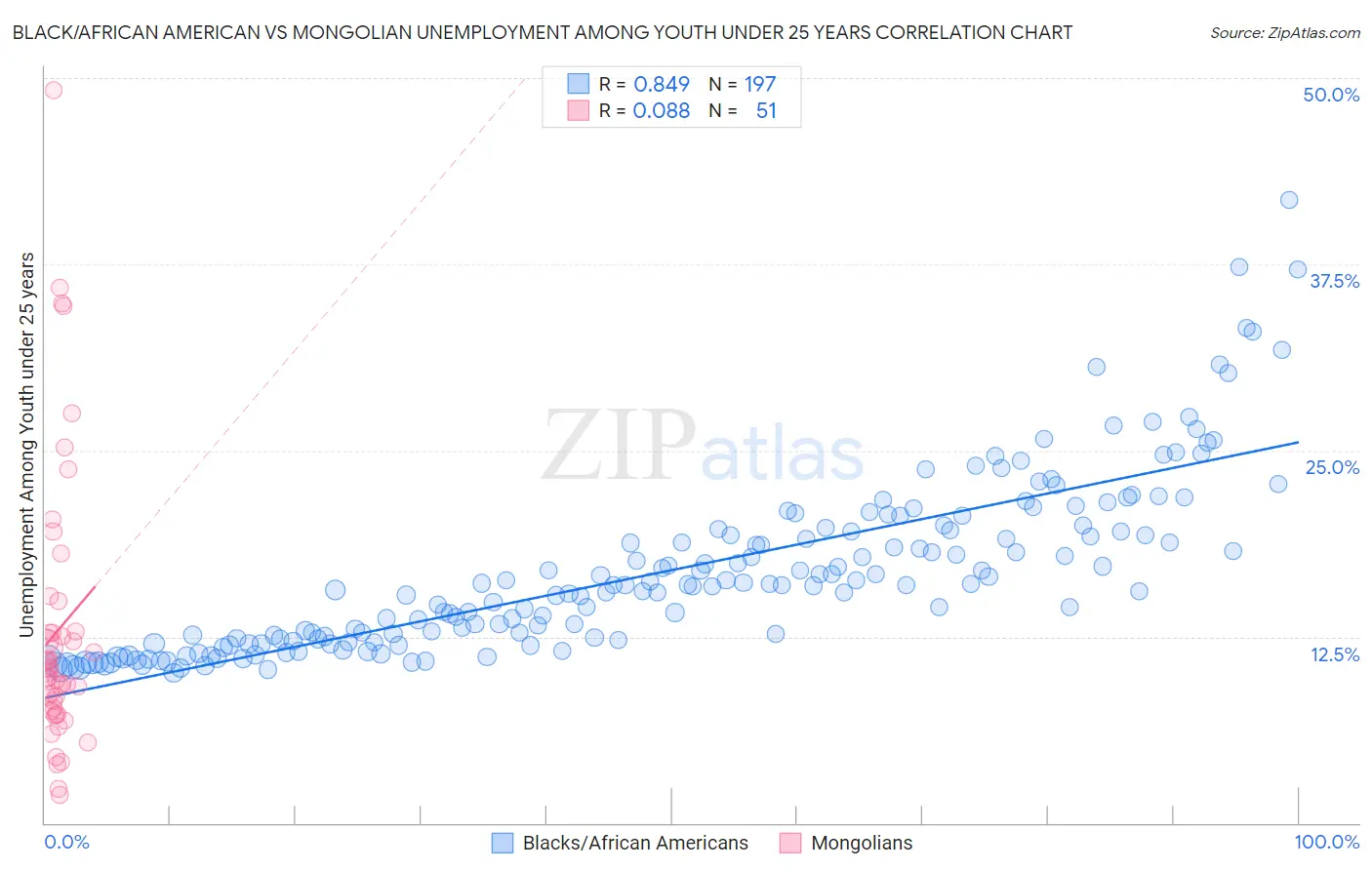 Black/African American vs Mongolian Unemployment Among Youth under 25 years