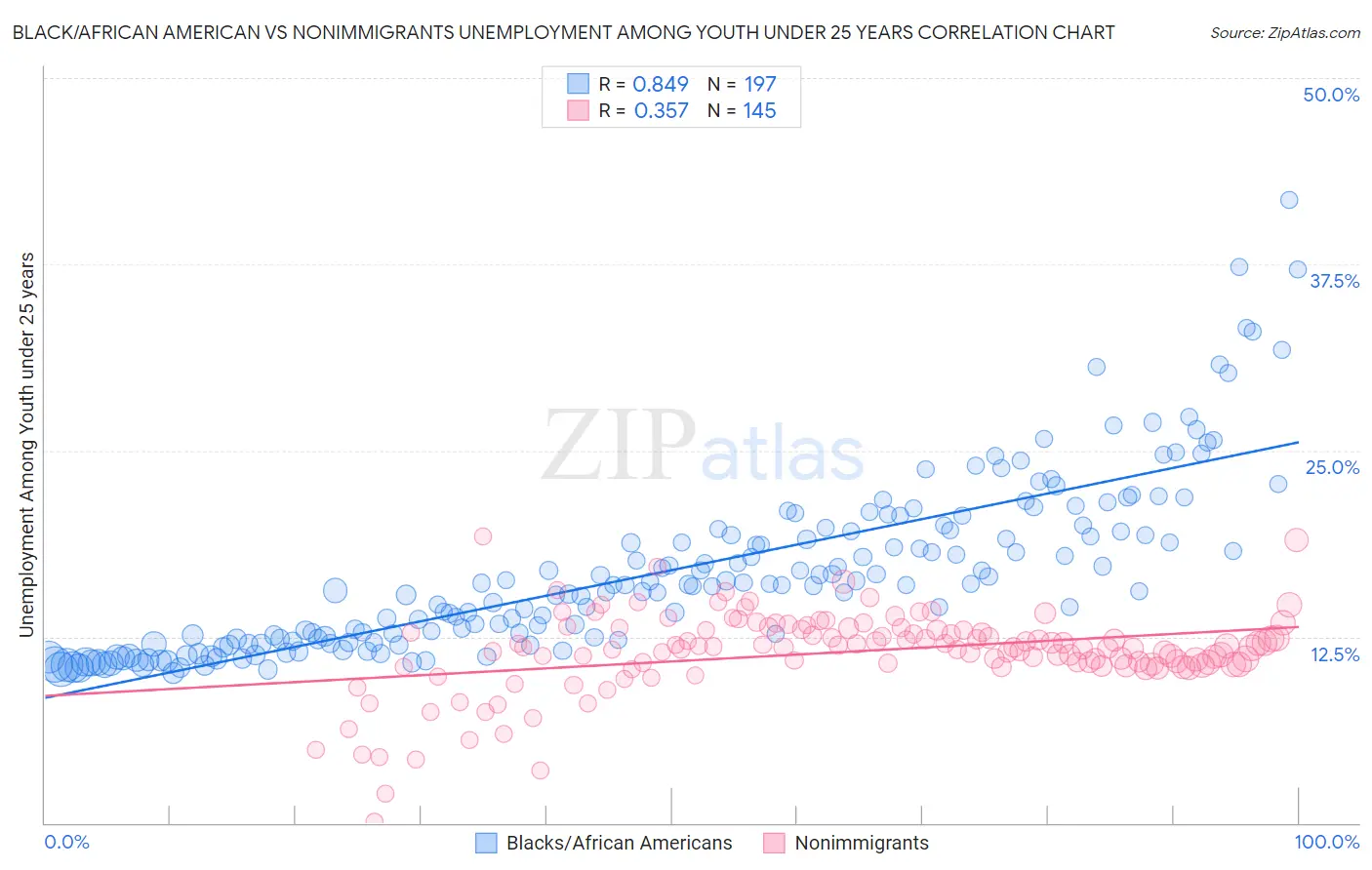 Black/African American vs Nonimmigrants Unemployment Among Youth under 25 years