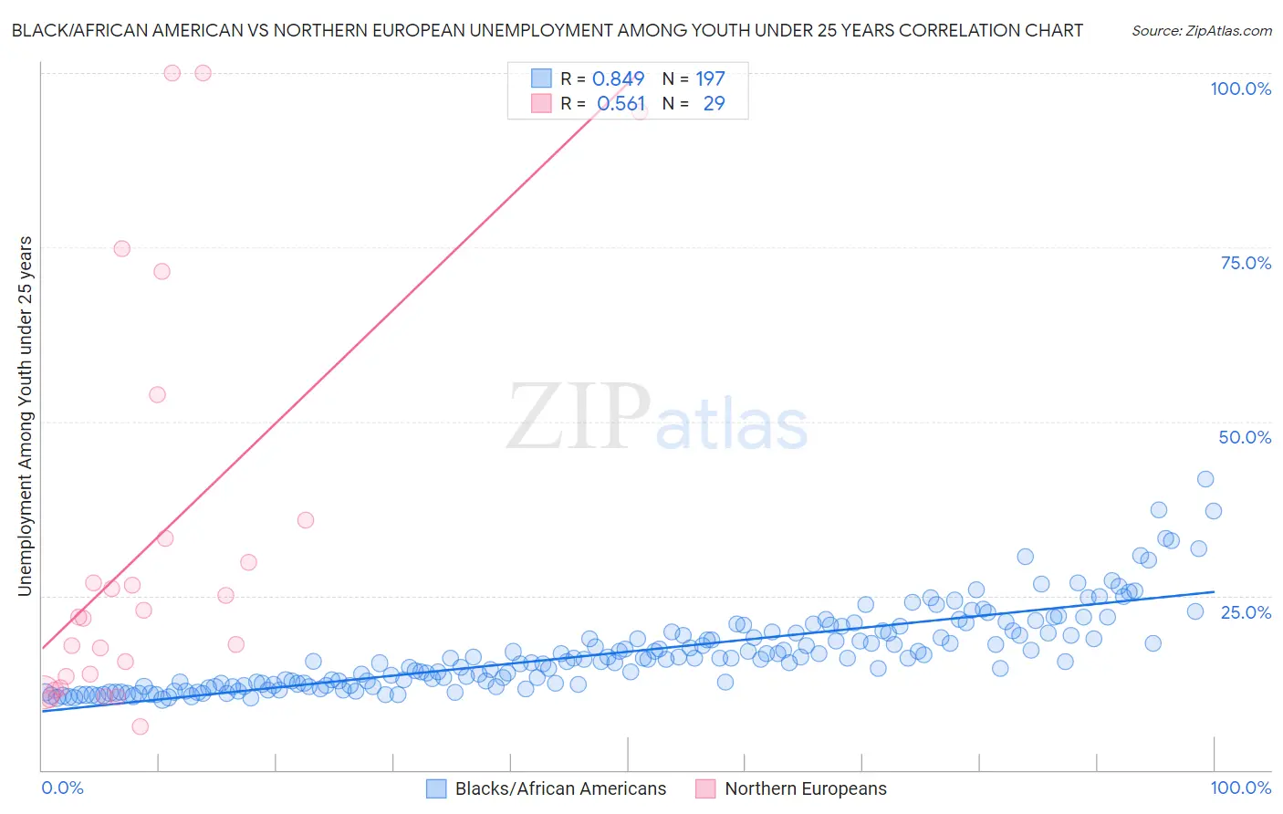 Black/African American vs Northern European Unemployment Among Youth under 25 years