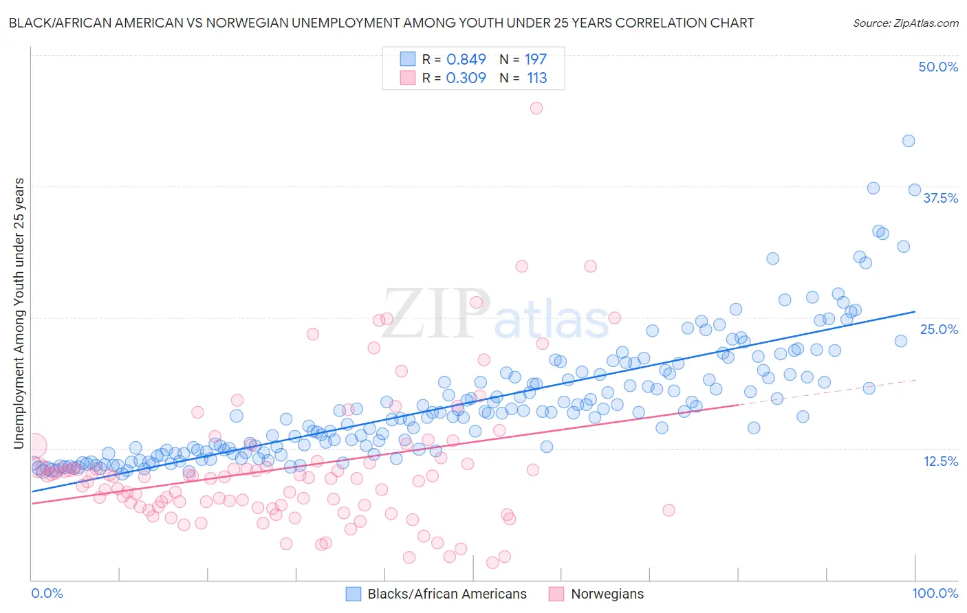 Black/African American vs Norwegian Unemployment Among Youth under 25 years