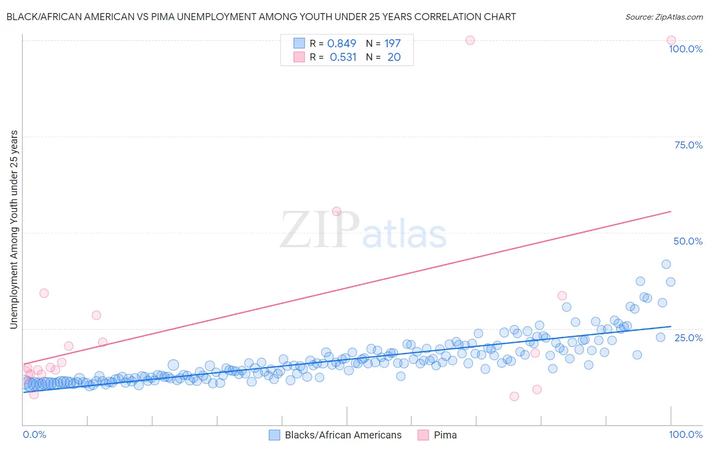 Black/African American vs Pima Unemployment Among Youth under 25 years