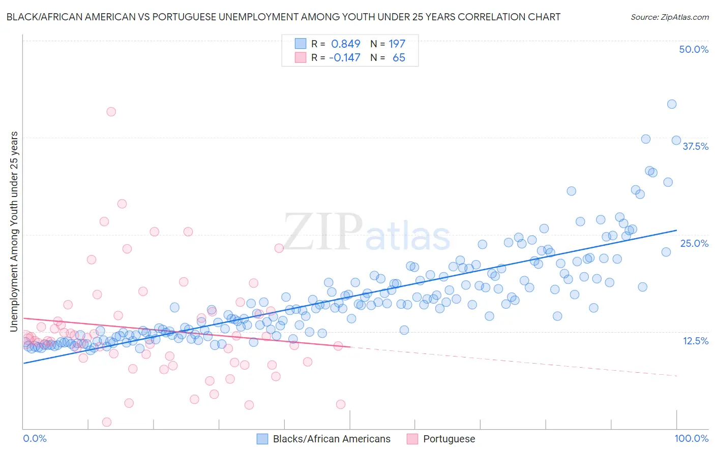 Black/African American vs Portuguese Unemployment Among Youth under 25 years