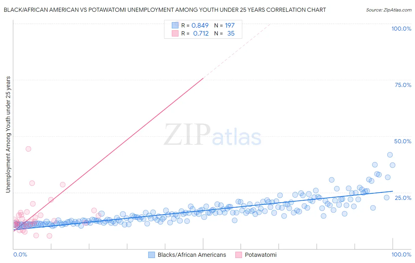 Black/African American vs Potawatomi Unemployment Among Youth under 25 years