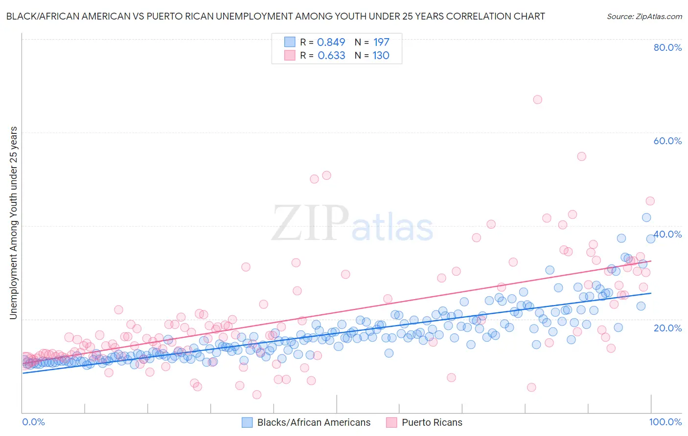 Black/African American vs Puerto Rican Unemployment Among Youth under 25 years