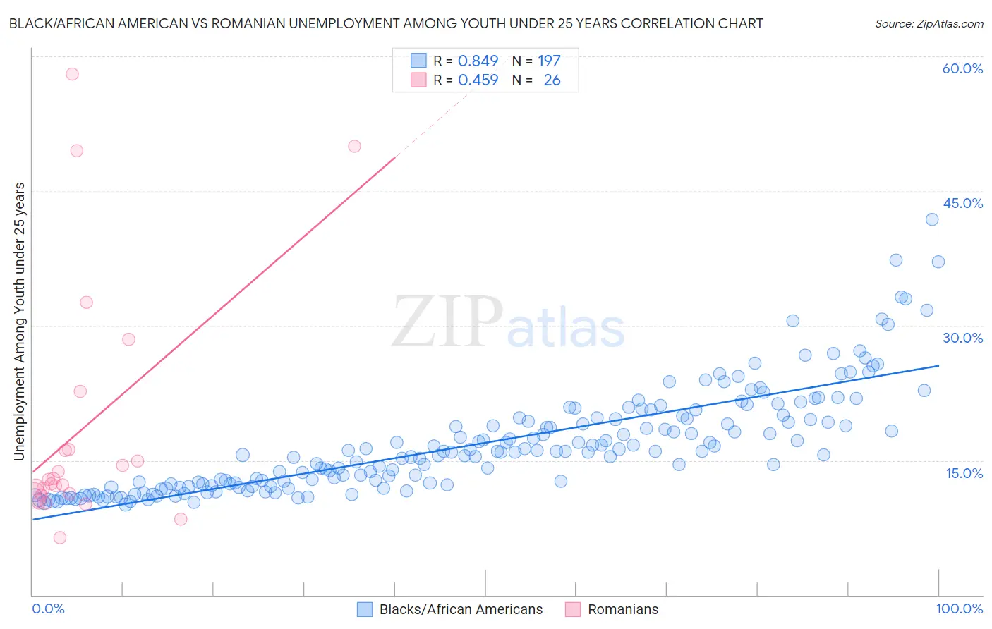 Black/African American vs Romanian Unemployment Among Youth under 25 years