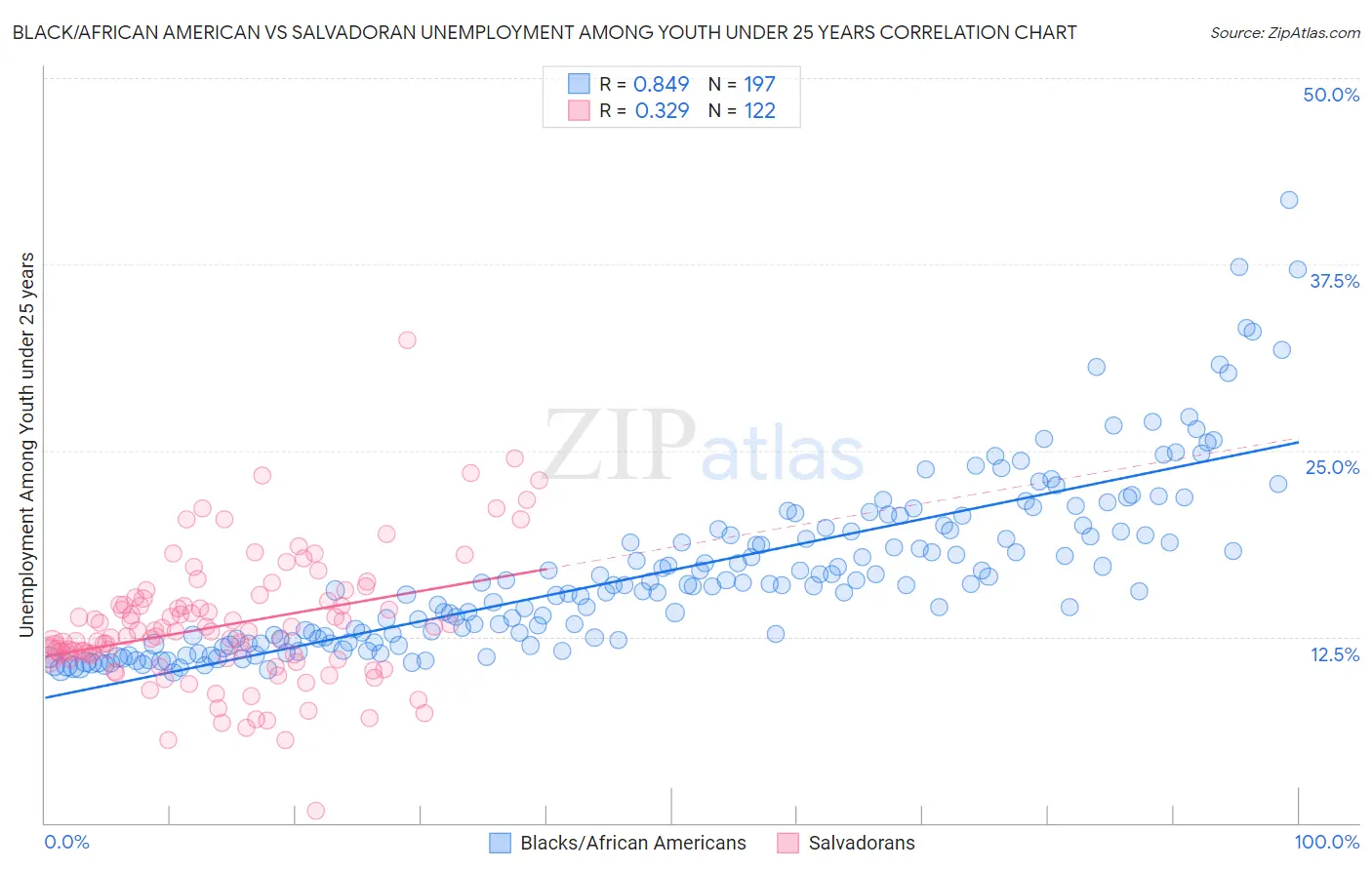 Black/African American vs Salvadoran Unemployment Among Youth under 25 years