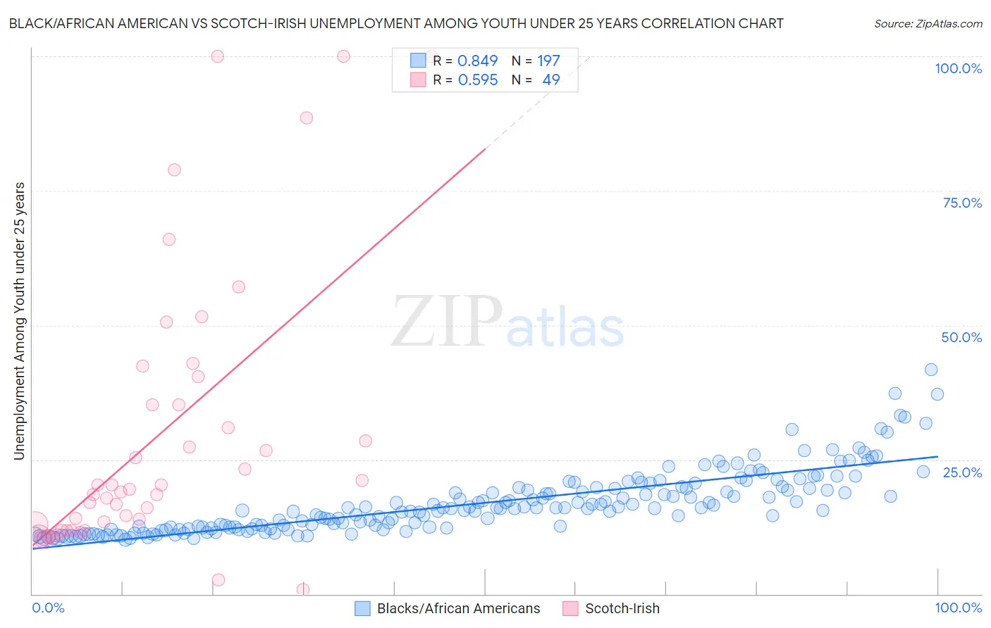 Black/African American vs Scotch-Irish Unemployment Among Youth under 25 years