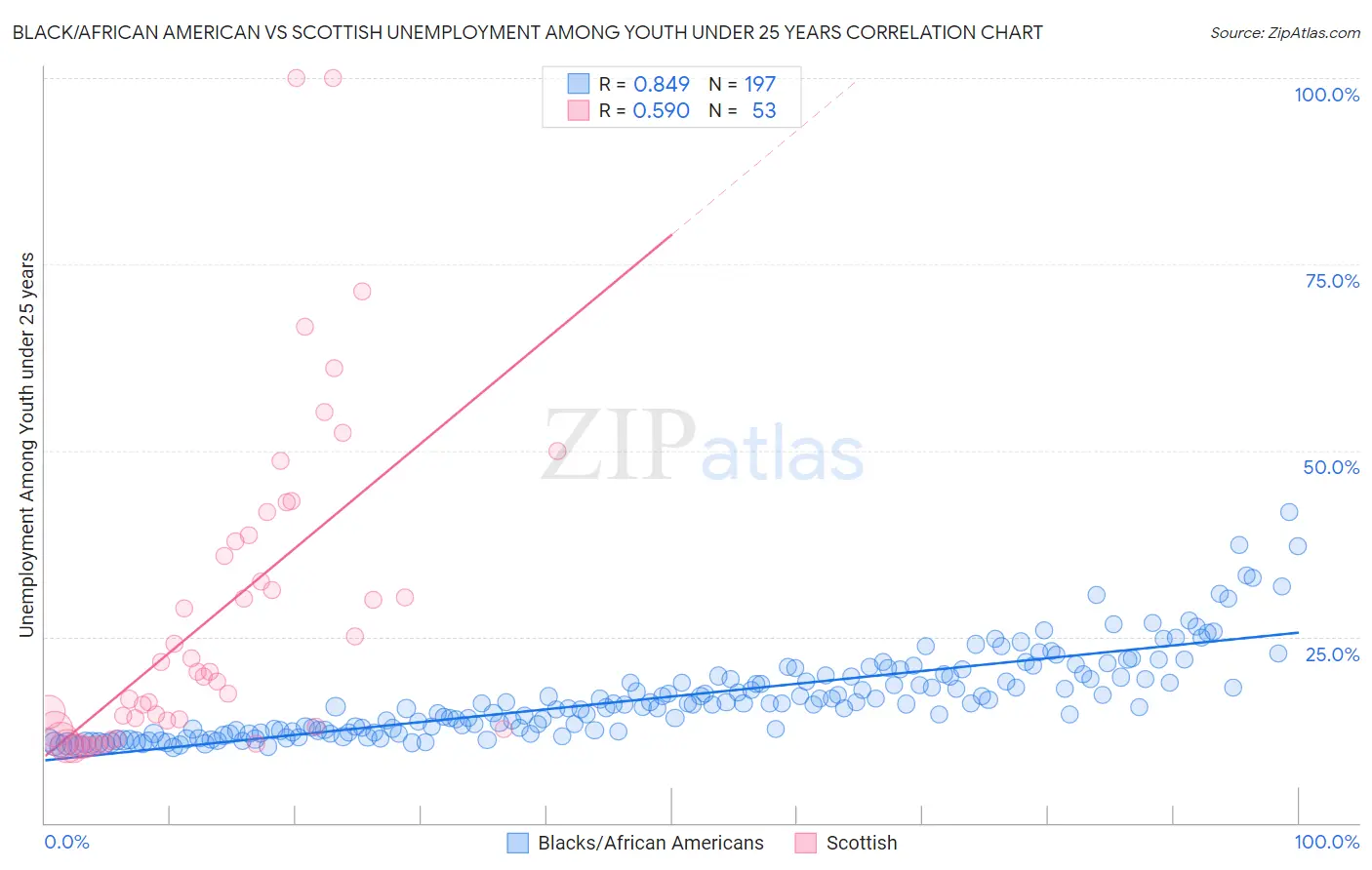 Black/African American vs Scottish Unemployment Among Youth under 25 years