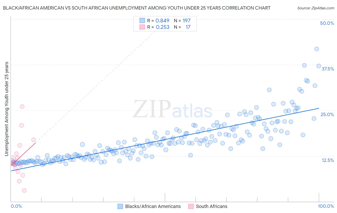 Black/African American vs South African Unemployment Among Youth under 25 years