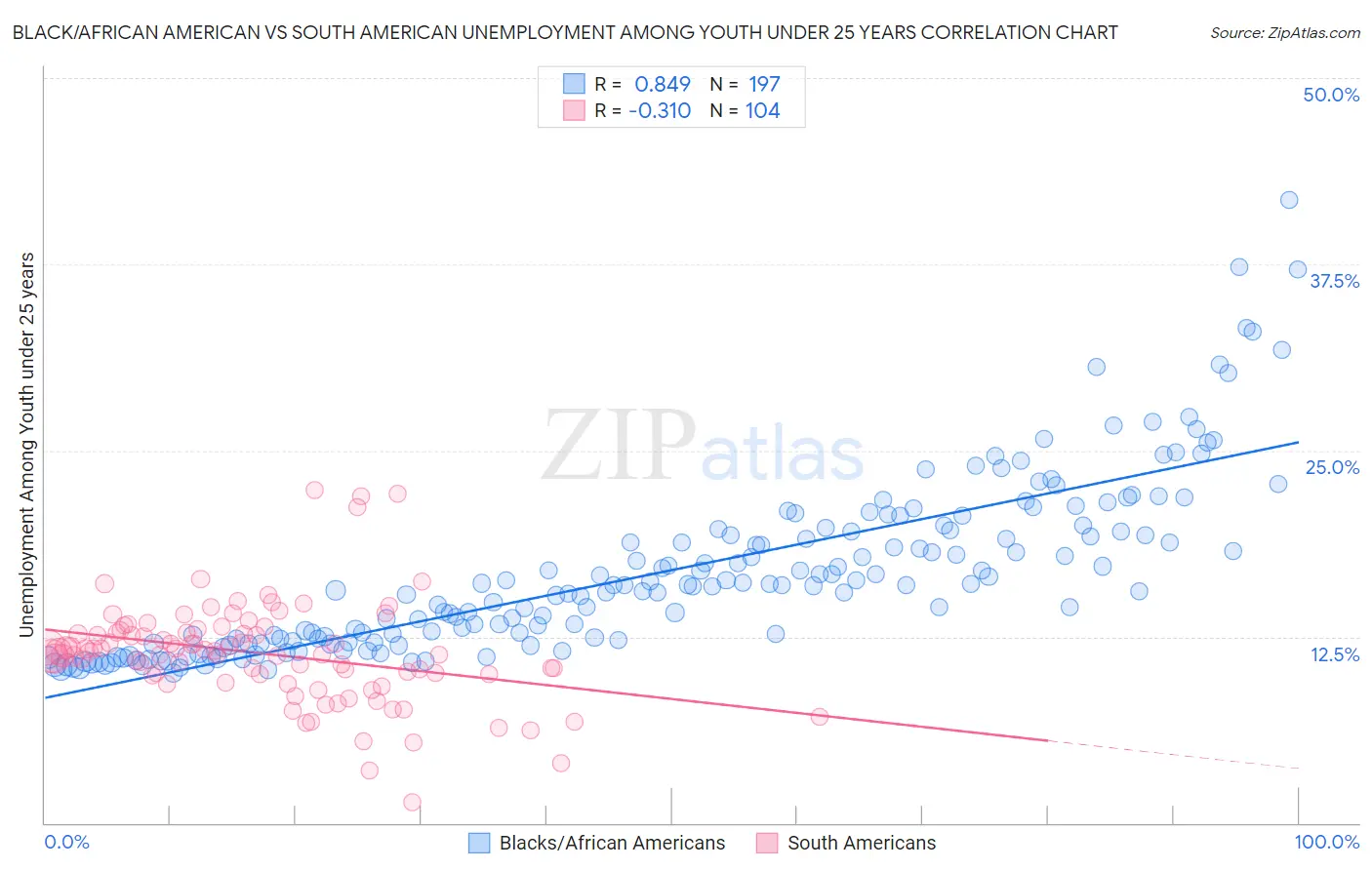 Black/African American vs South American Unemployment Among Youth under 25 years