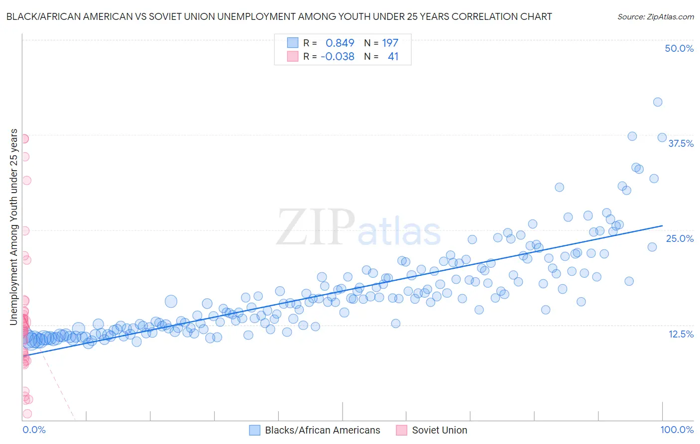 Black/African American vs Soviet Union Unemployment Among Youth under 25 years