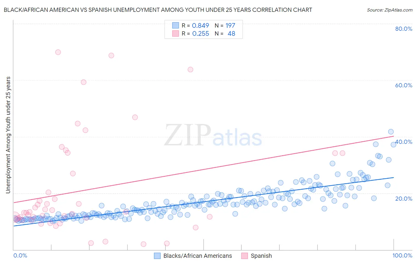 Black/African American vs Spanish Unemployment Among Youth under 25 years