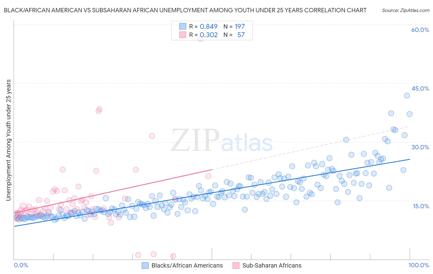Black/African American vs Subsaharan African Unemployment Among Youth under 25 years