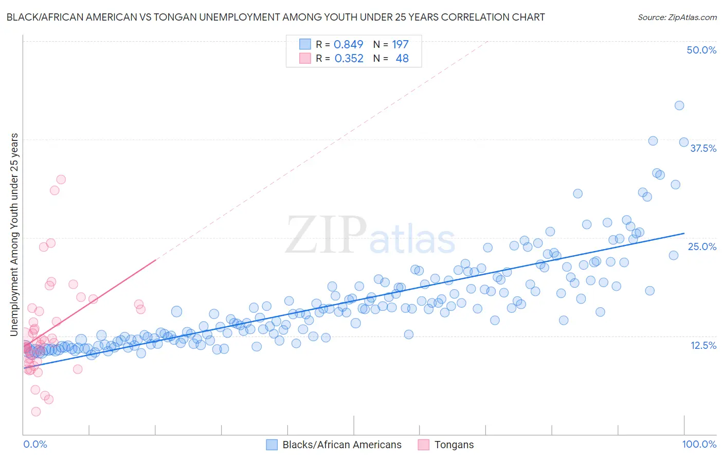 Black/African American vs Tongan Unemployment Among Youth under 25 years