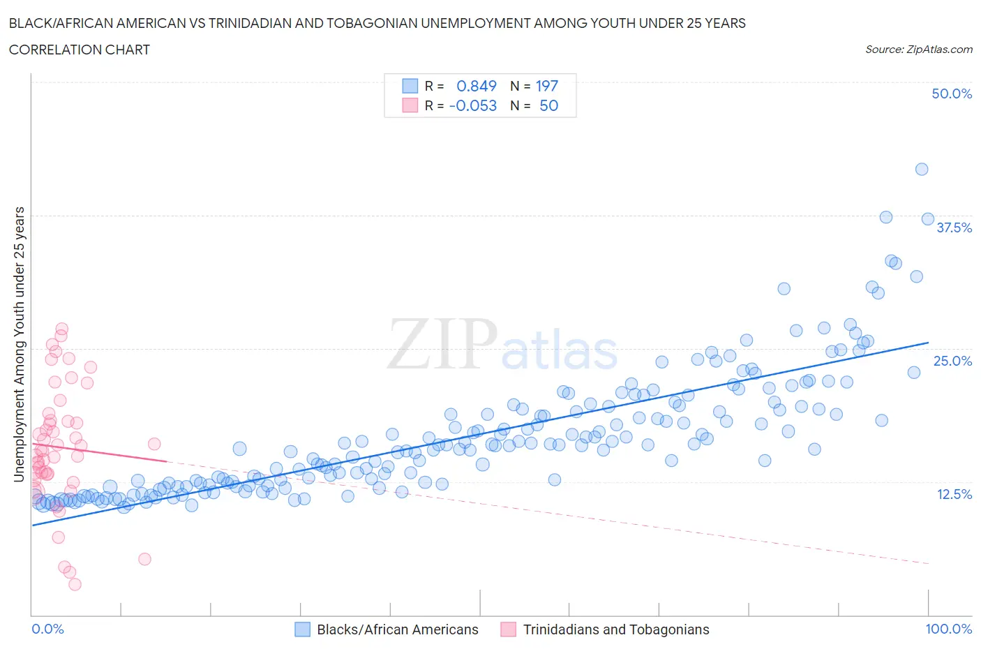 Black/African American vs Trinidadian and Tobagonian Unemployment Among Youth under 25 years