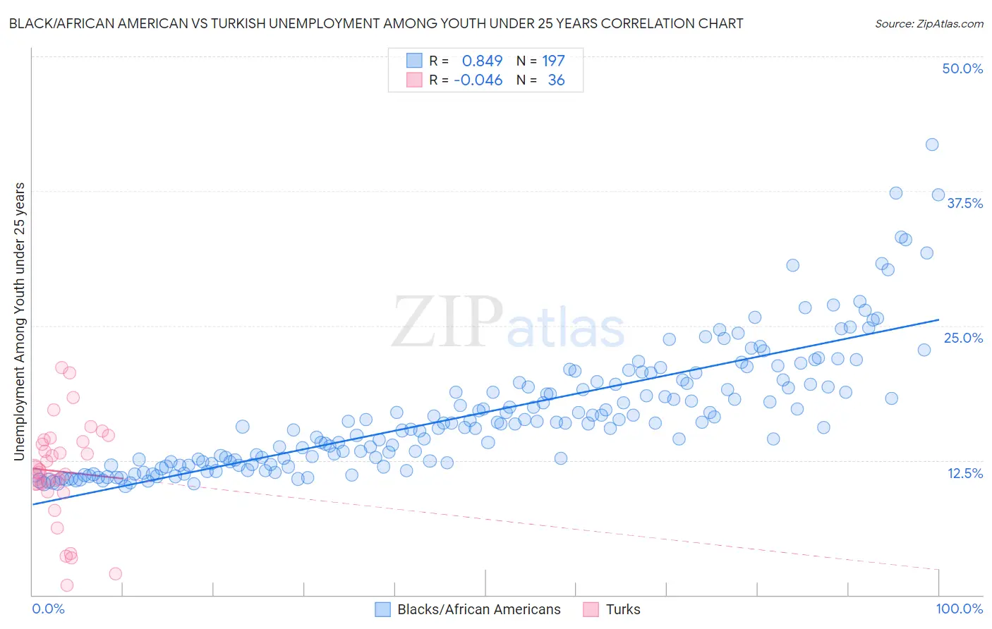 Black/African American vs Turkish Unemployment Among Youth under 25 years