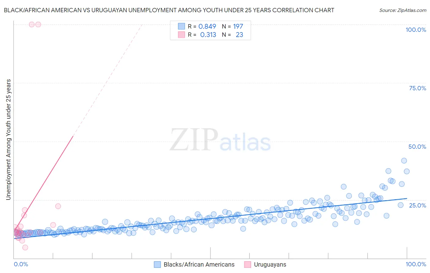 Black/African American vs Uruguayan Unemployment Among Youth under 25 years