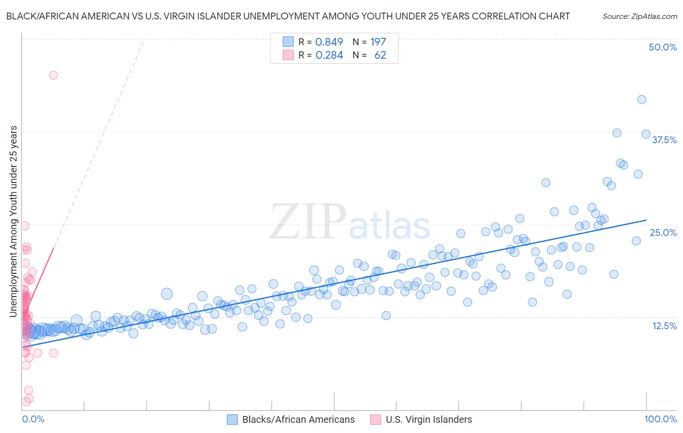 Black/African American vs U.S. Virgin Islander Unemployment Among Youth under 25 years