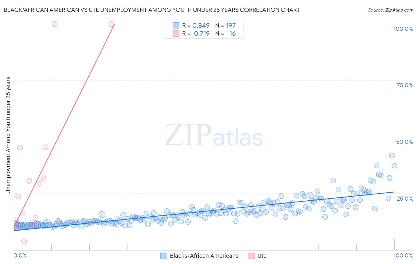 Black/African American vs Ute Unemployment Among Youth under 25 years