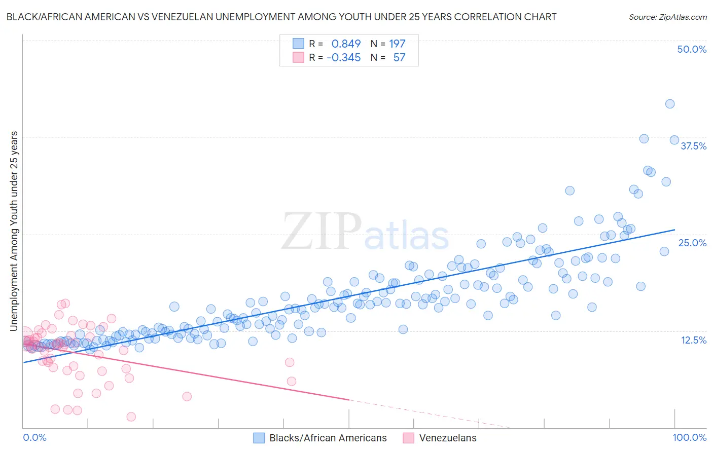 Black/African American vs Venezuelan Unemployment Among Youth under 25 years