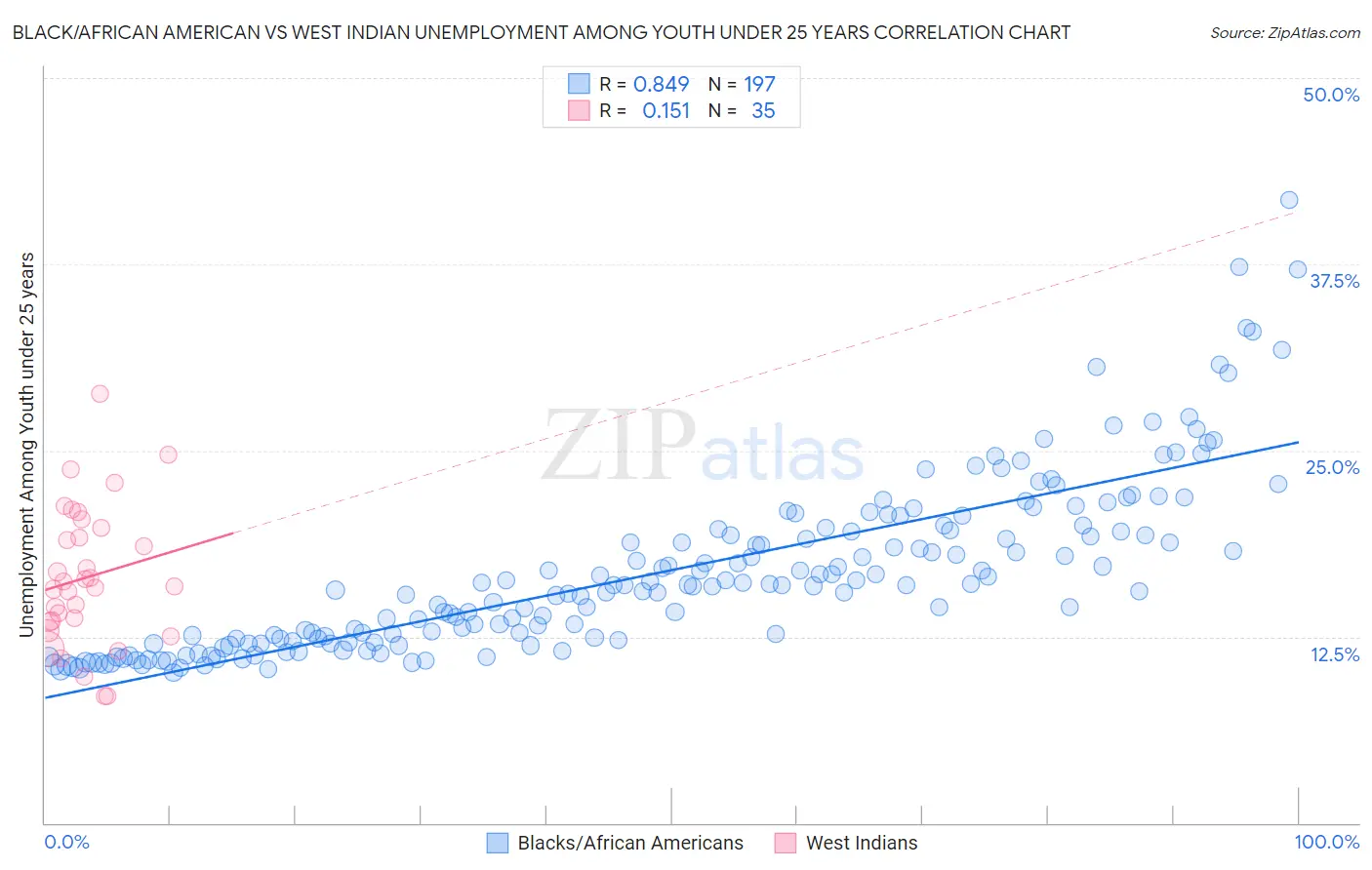 Black/African American vs West Indian Unemployment Among Youth under 25 years