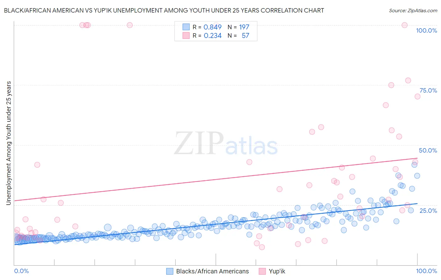 Black/African American vs Yup'ik Unemployment Among Youth under 25 years