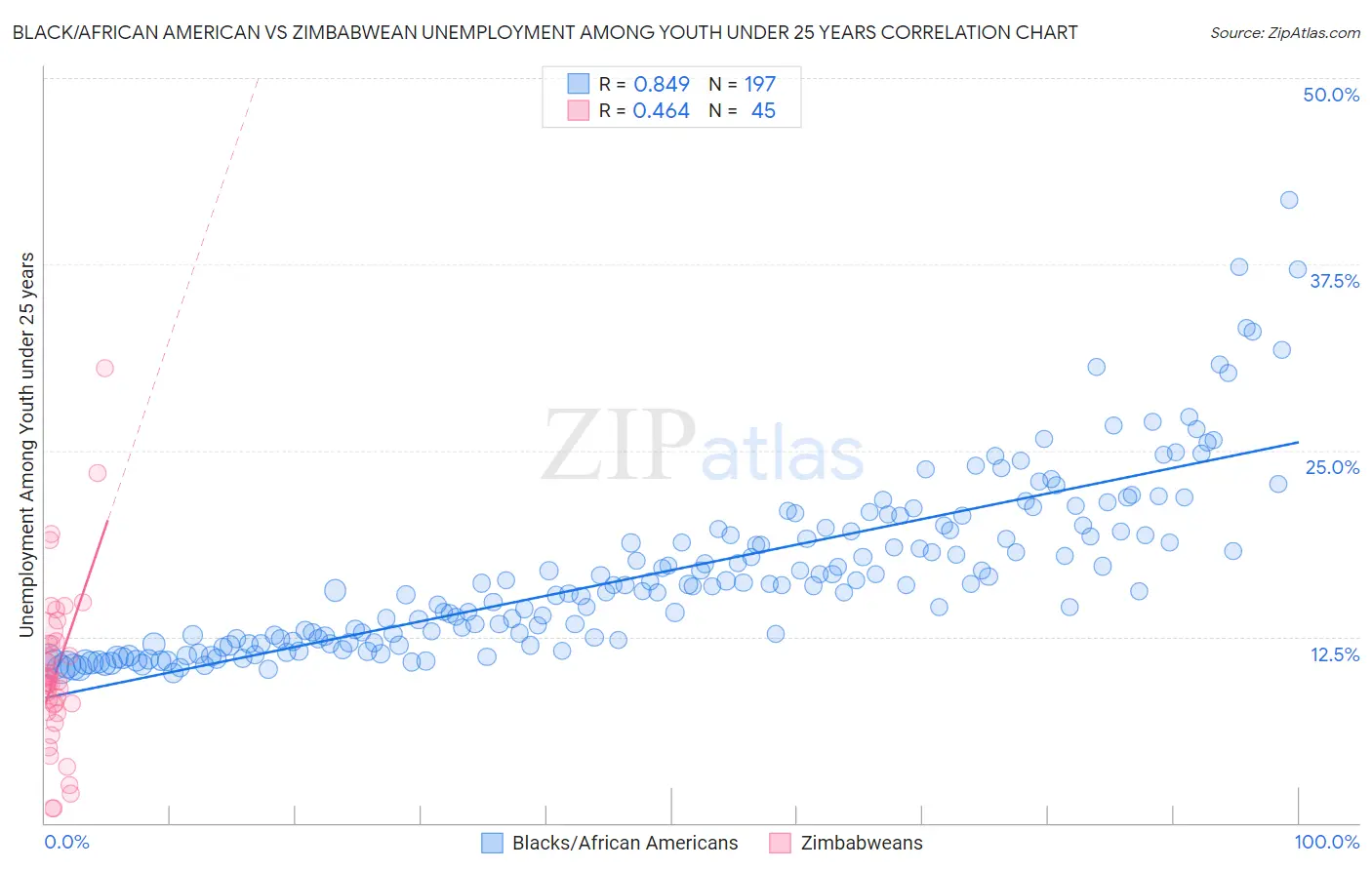 Black/African American vs Zimbabwean Unemployment Among Youth under 25 years
