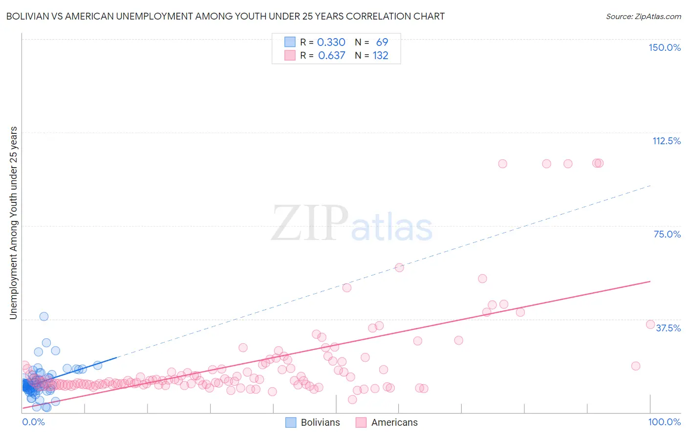 Bolivian vs American Unemployment Among Youth under 25 years
