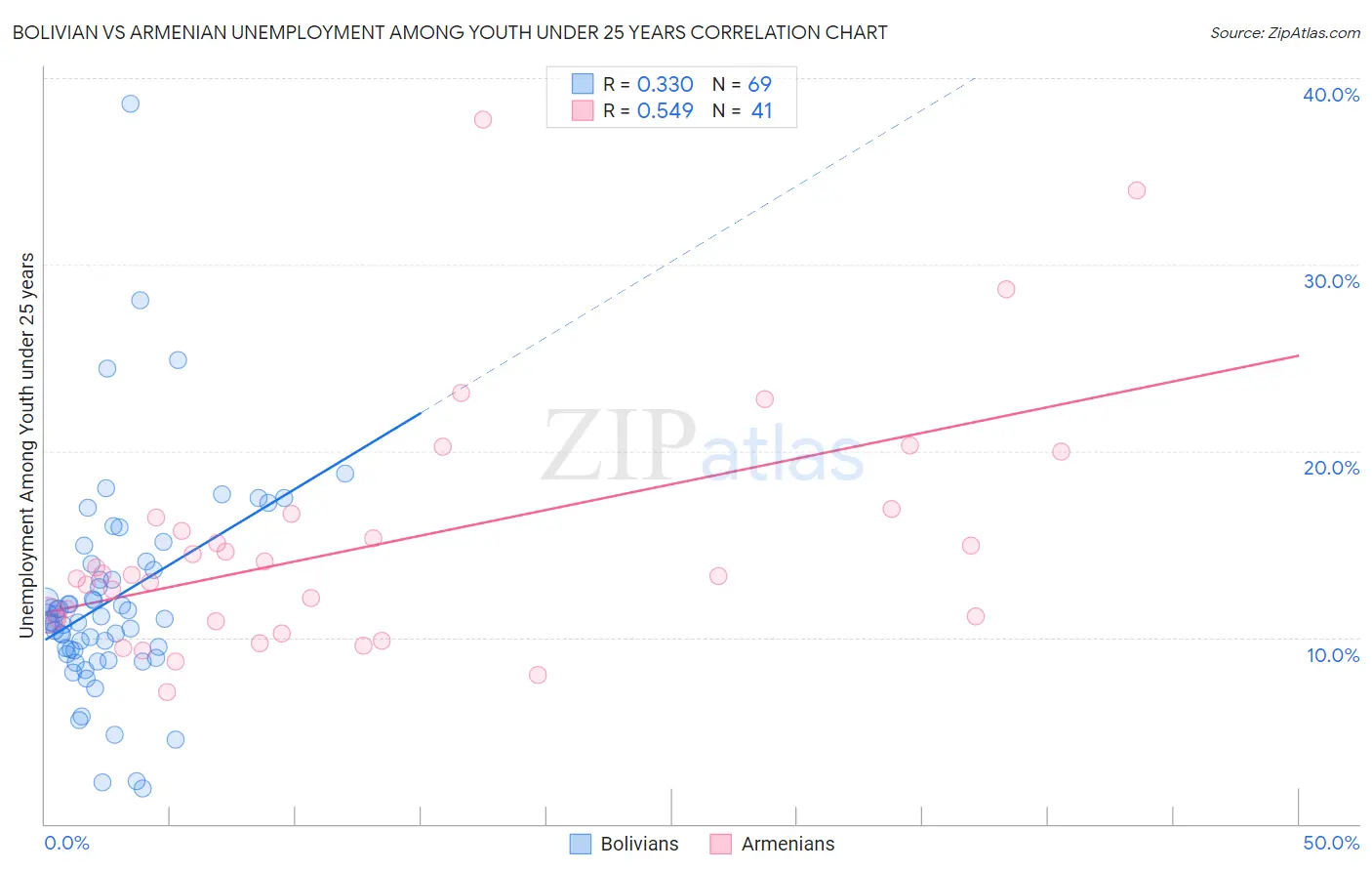 Bolivian vs Armenian Unemployment Among Youth under 25 years