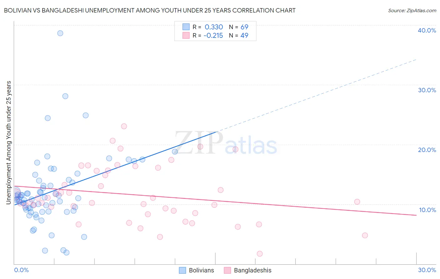 Bolivian vs Bangladeshi Unemployment Among Youth under 25 years