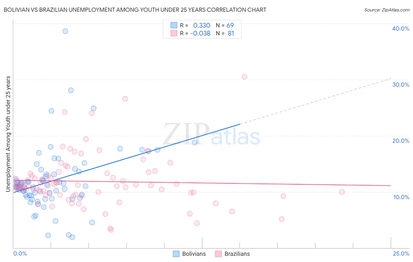 Bolivian vs Brazilian Unemployment Among Youth under 25 years