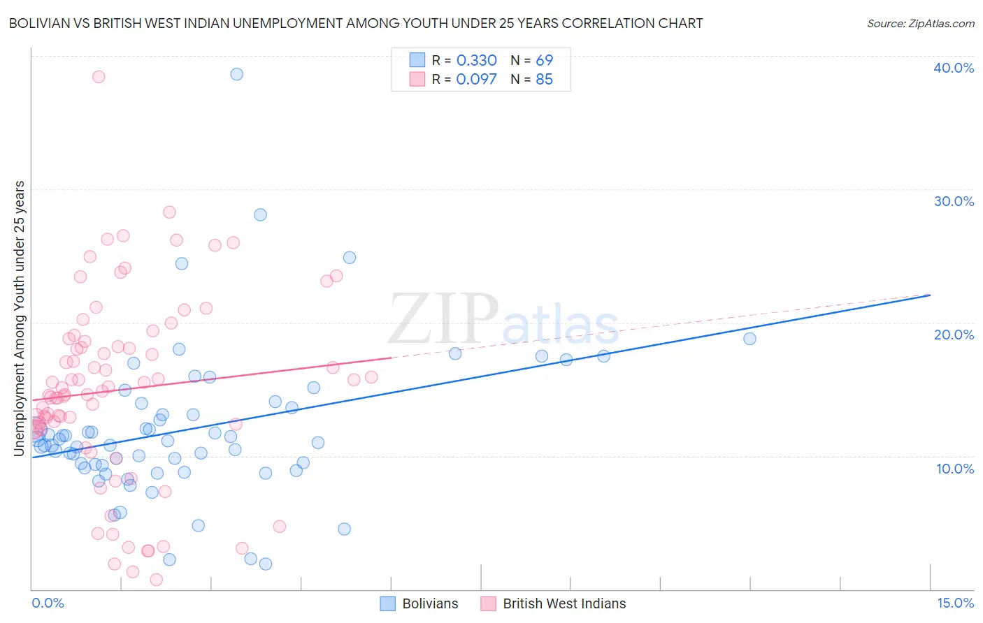 Bolivian vs British West Indian Unemployment Among Youth under 25 years