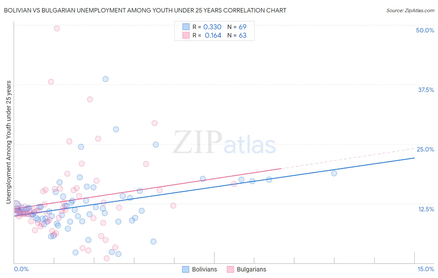 Bolivian vs Bulgarian Unemployment Among Youth under 25 years