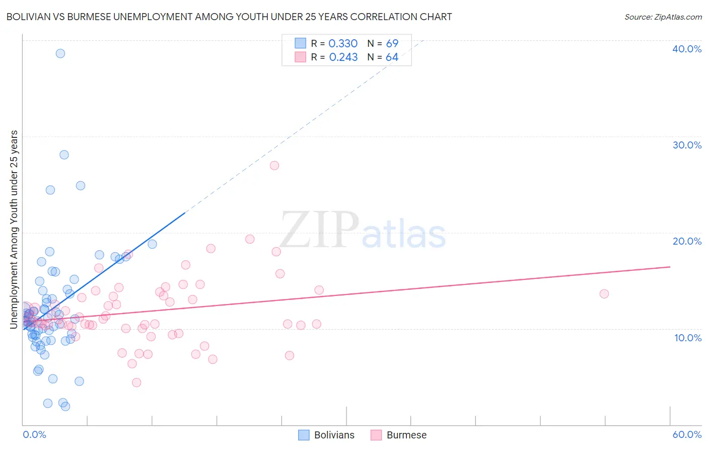 Bolivian vs Burmese Unemployment Among Youth under 25 years